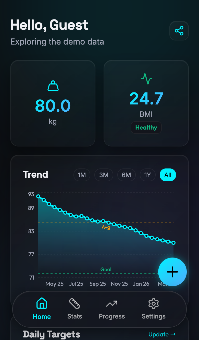 Form dashboard: weight, BMI, and trend with goal and average reference lines
