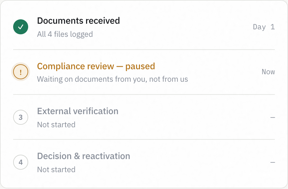 Concept UI, not any real bank's interface: a paused state reading 'waiting on documents from you, not from us', with the estimate showing as paused