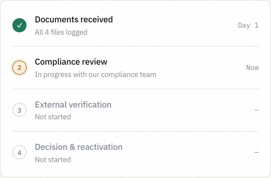 Concept UI, not any real bank's interface: a four-stage review tracker showing the current stage, who owns it, and when it last moved
